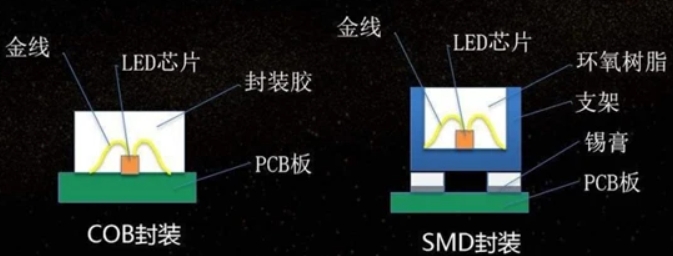 SMD和COB封裝結(jié)構(gòu)示意圖
